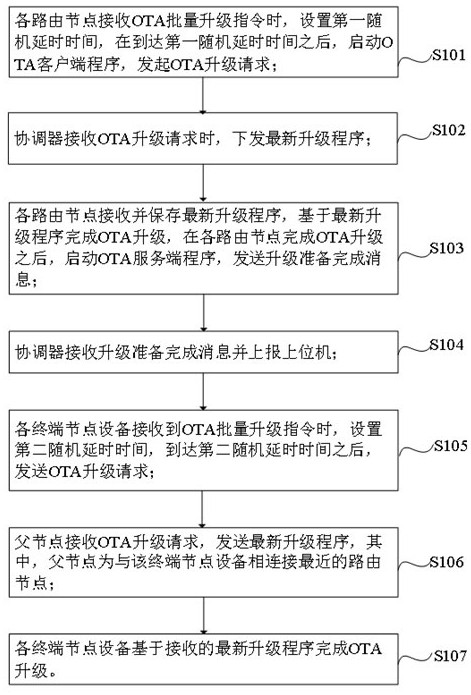 OTA upgrade method and system based on zigbee network