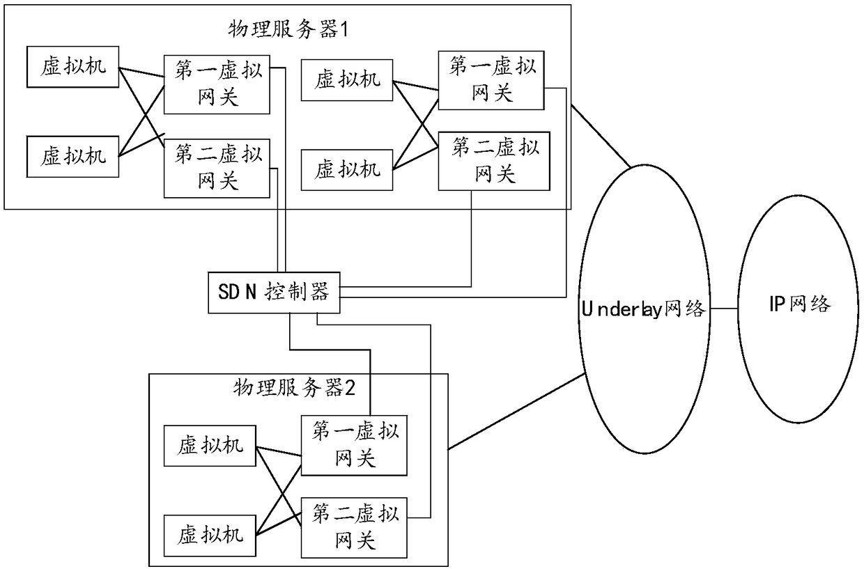 Virtual gateway primary and backup switching method and device based on SDN controller