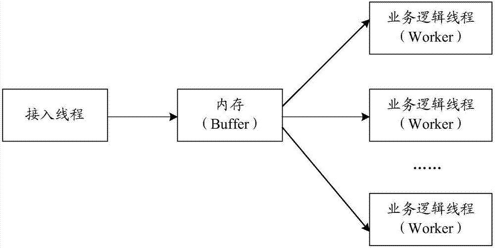 Server data processing method, device and storage medium