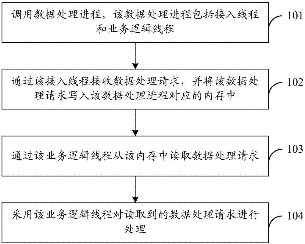 Server data processing method, device and storage medium