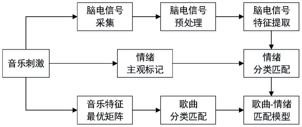 Music automatic switching method based on electroencephalogram signals