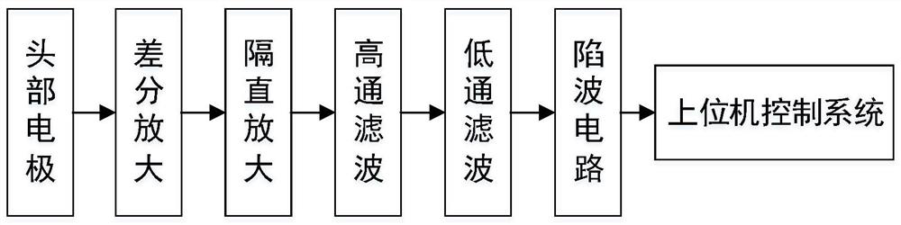 Music automatic switching method based on electroencephalogram signals