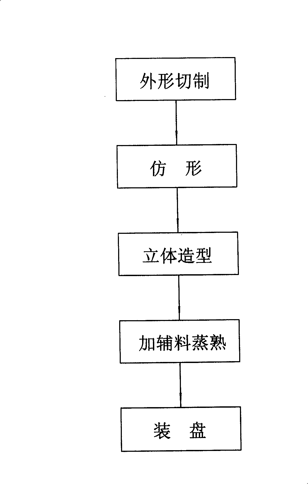 Pork replica forming processing method and its processing mould