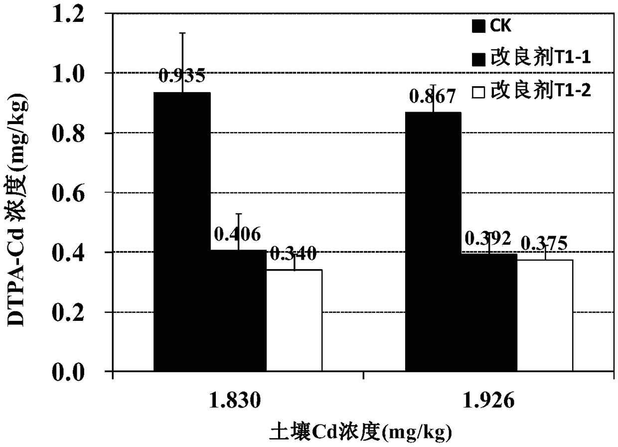 Soil amendment for increasing agglomerates and reducing cadmium availability and using method thereof