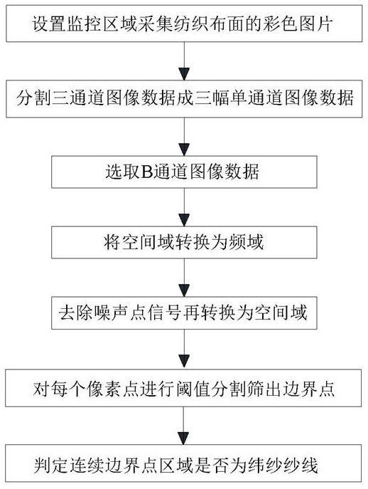 A kind of db type weft yarn detection method