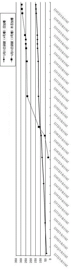 A kind of pickling additive and preparation method thereof