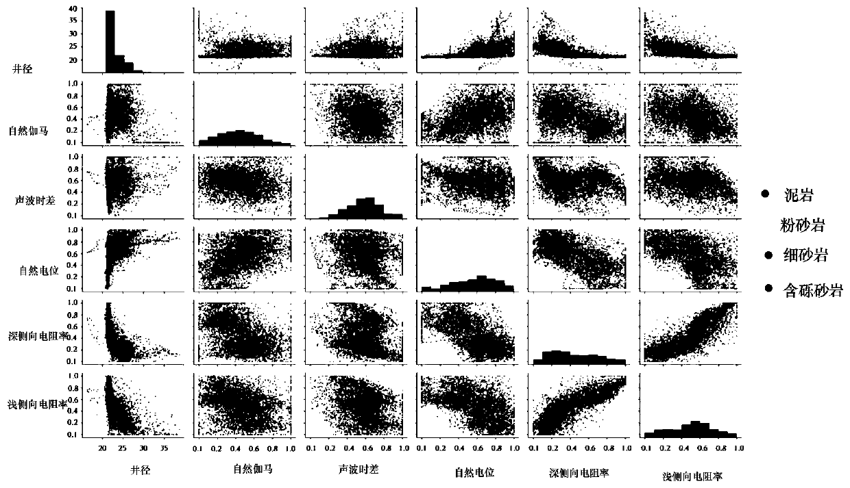 A multi-well complex lithology intelligent identification method and system based on logging data