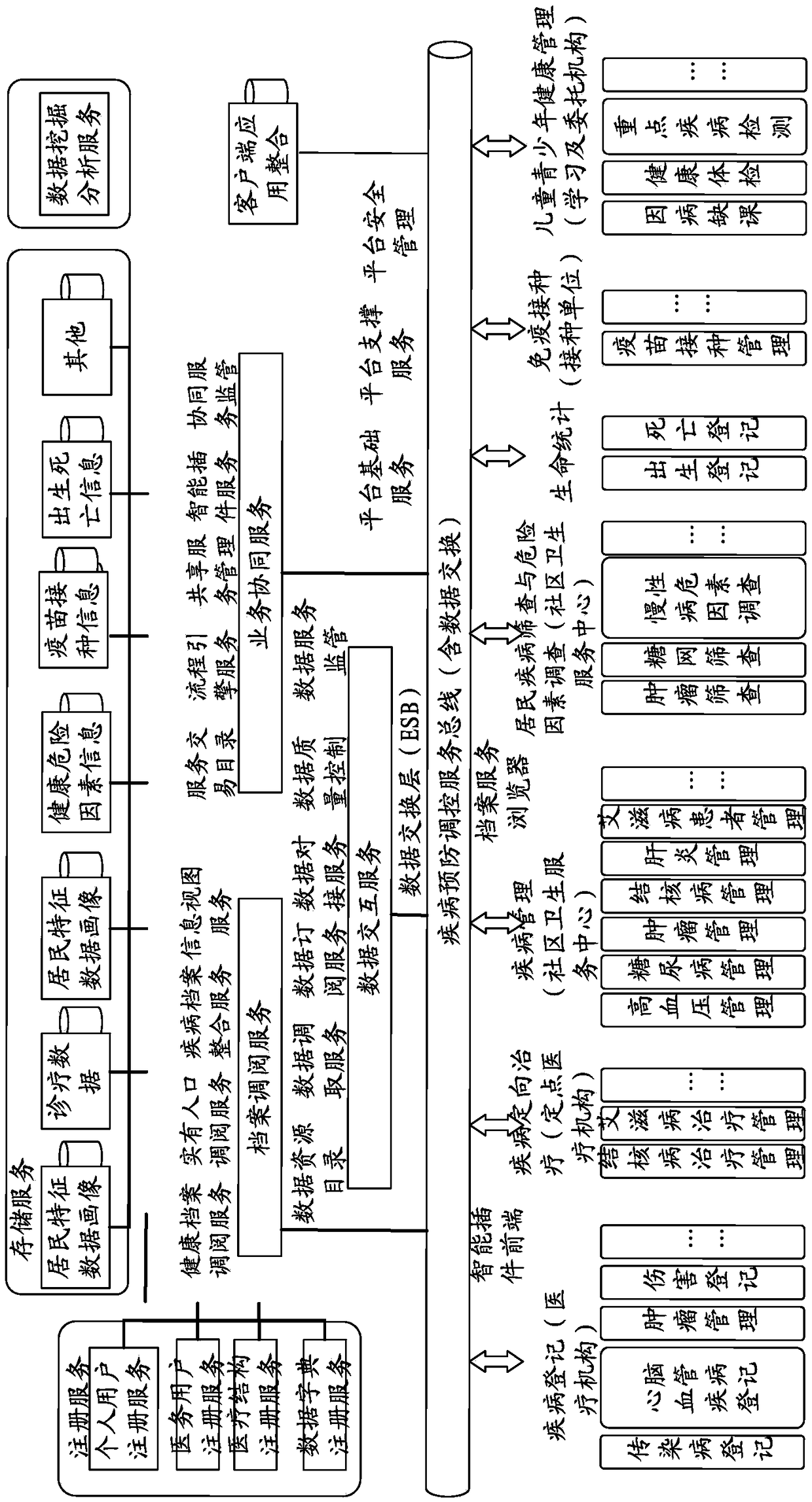 System for realizing the interactive control of public health data in a regional health information platform