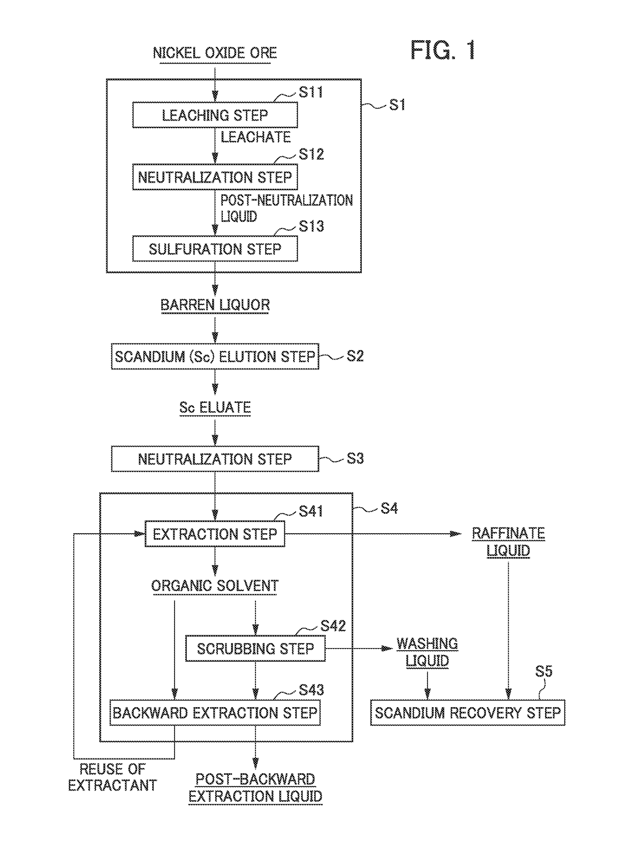 Method for recovering scandium