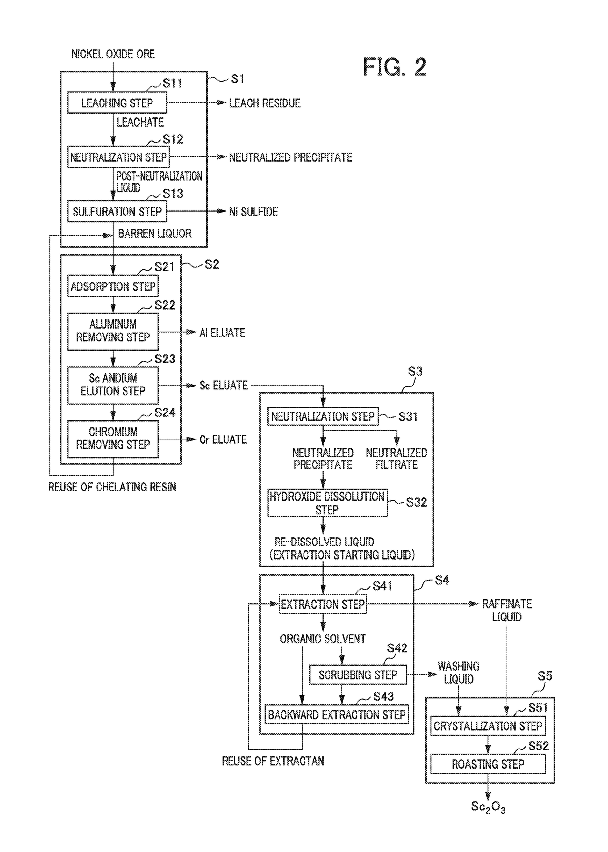 Method for recovering scandium