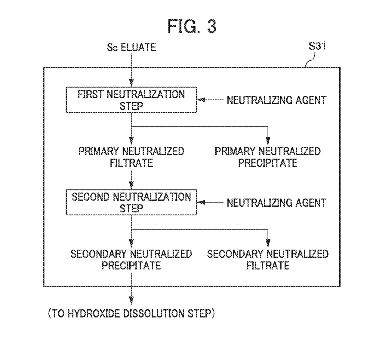 Method for recovering scandium