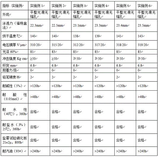 Corrosion-resistant low-temperature-curing cathode electrophoretic paint