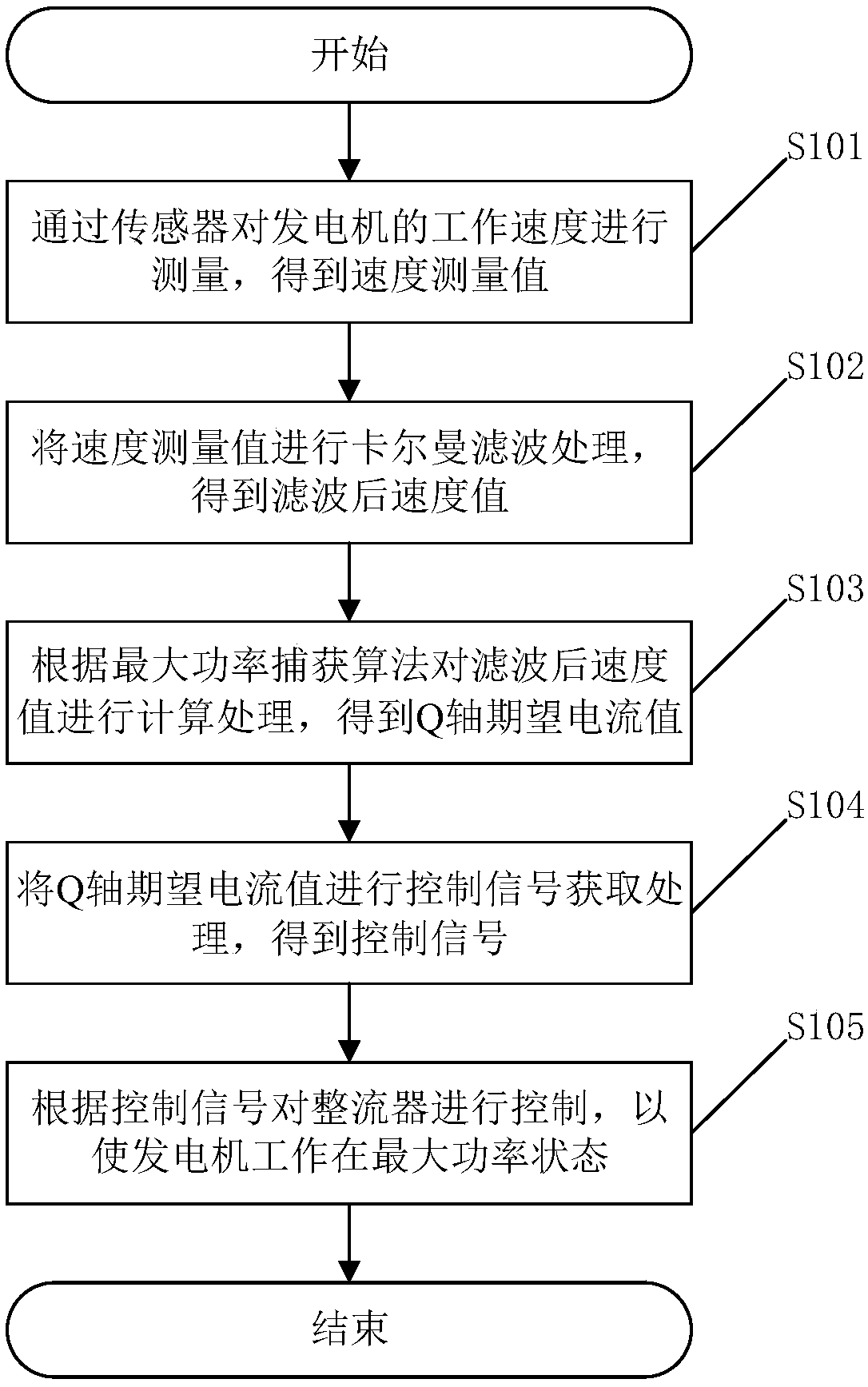 Control method for outputting maximum power through wave power generation and related device