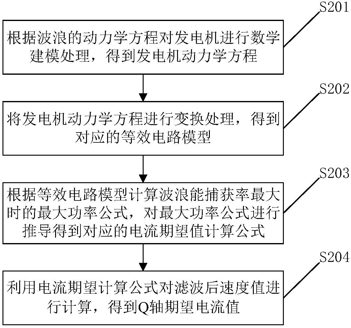 Control method for outputting maximum power through wave power generation and related device