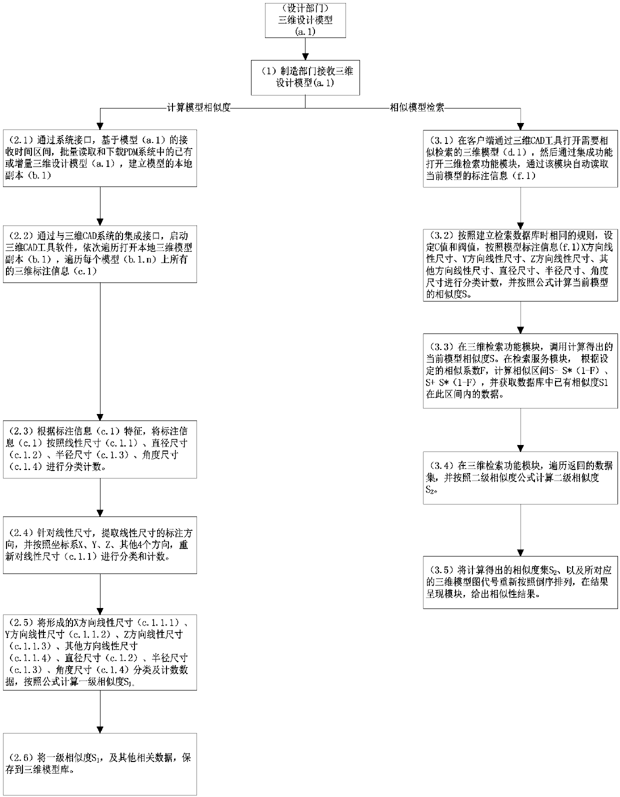 Similar model retrieval implementing method based on three-dimensional labeling