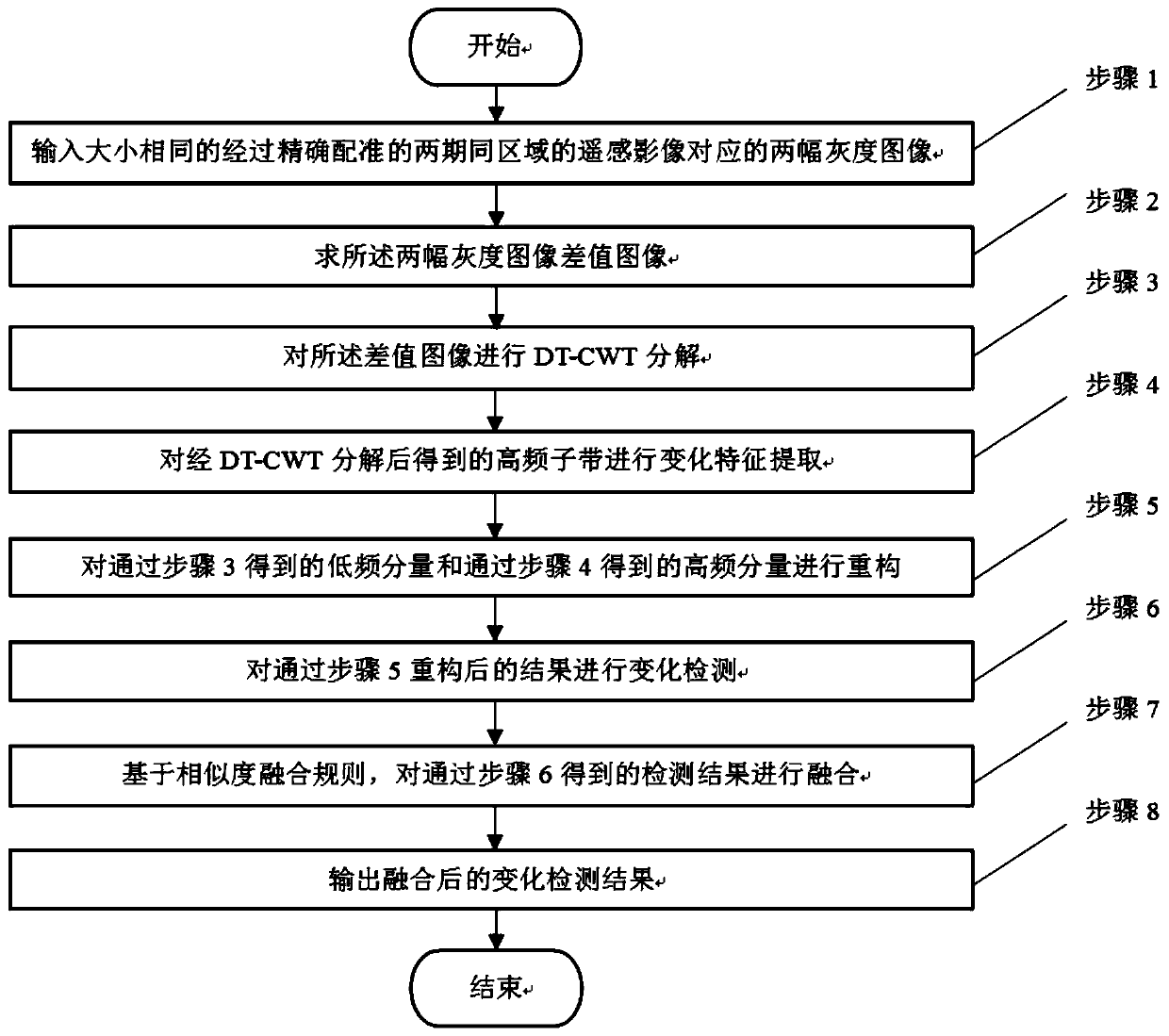 A remote sensing image change detection method and device combining dt-cwt and mrf