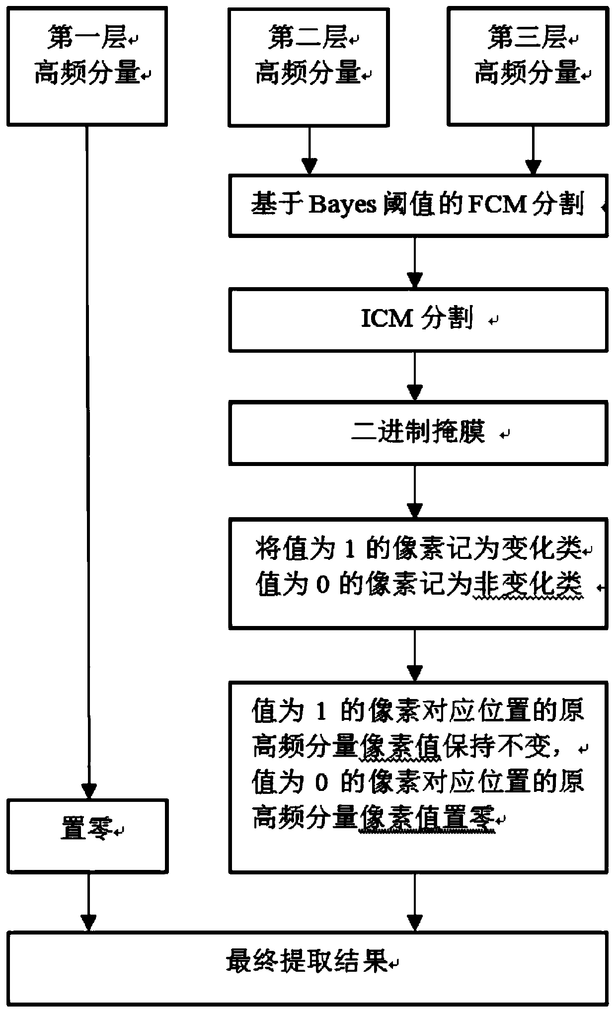 A remote sensing image change detection method and device combining dt-cwt and mrf