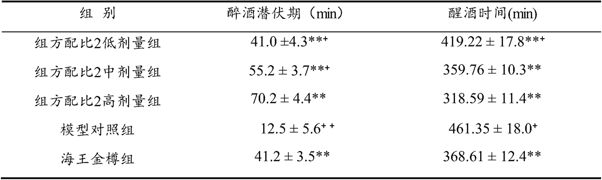 Liver protection and hangover alleviating composition and preparation and application thereof