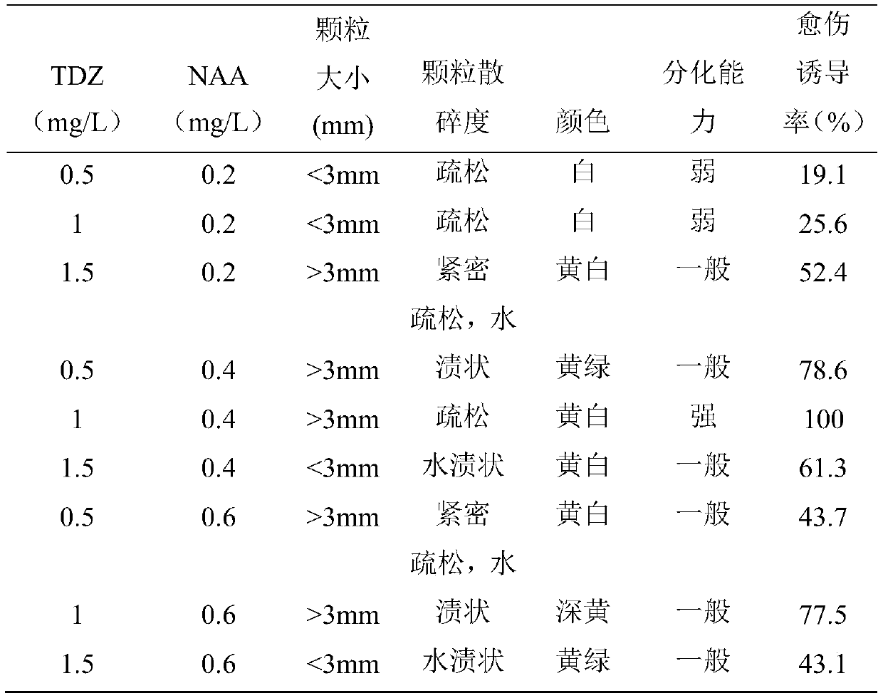 A method for inducing grape fruit callus and its culture medium