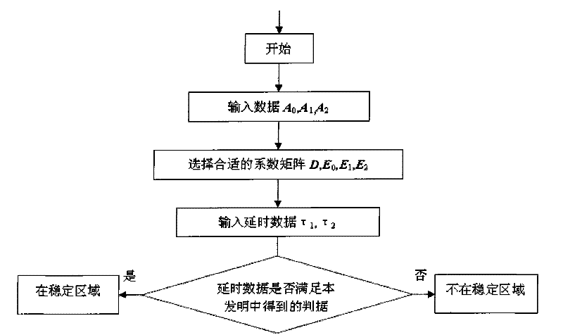 Discrimination method of double-delay dependent robust stability of power system