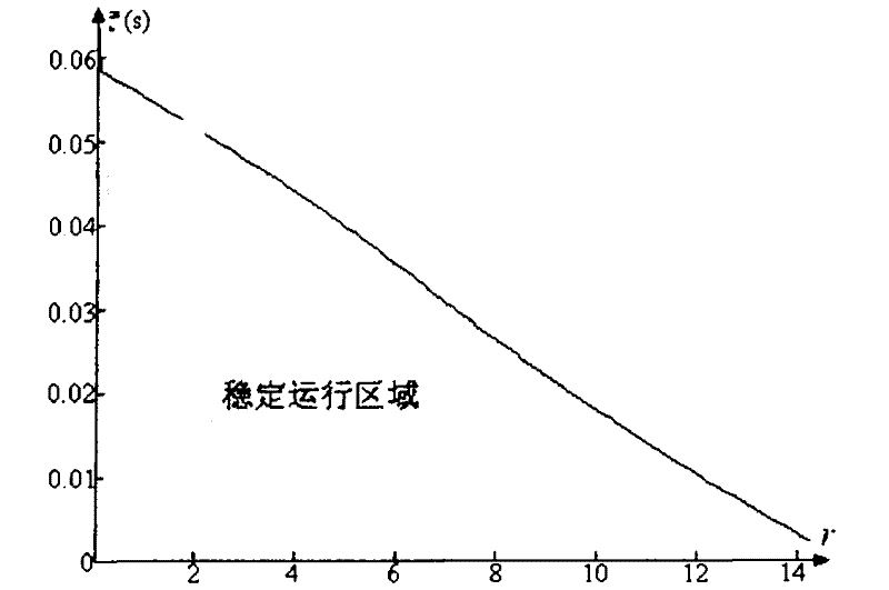 Discrimination method of double-delay dependent robust stability of power system