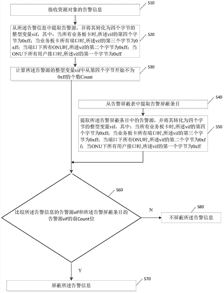 Method and device for shielding alarm in olt system