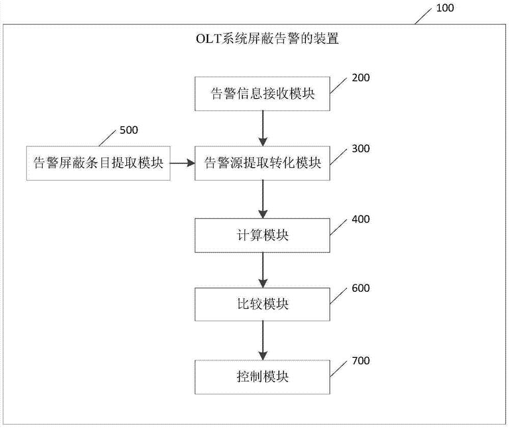 Method and device for shielding alarm in olt system