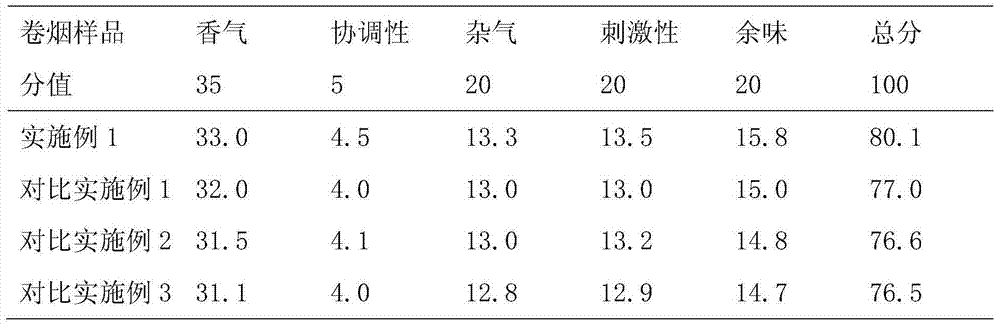 Maillard reaction product prepared by taking rose, pomegranate and fermented glutinous rice as raw materials and application thereof in cigarette