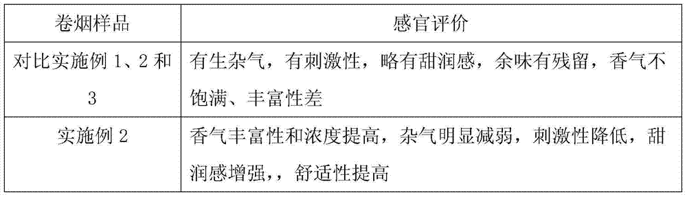 Maillard reaction product prepared by taking rose, pomegranate and fermented glutinous rice as raw materials and application thereof in cigarette