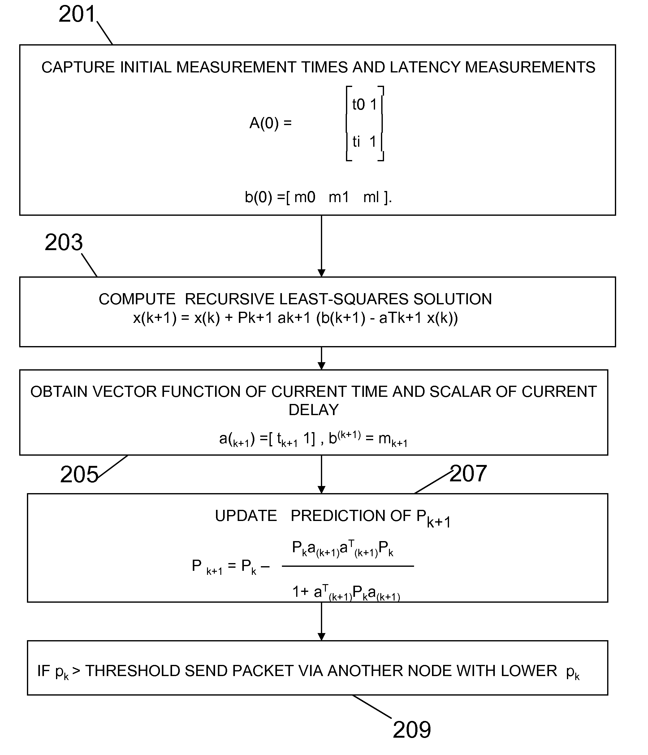 Distributed message routing in a virtualized messaging system using recursive least squares links cost estimation with choke points