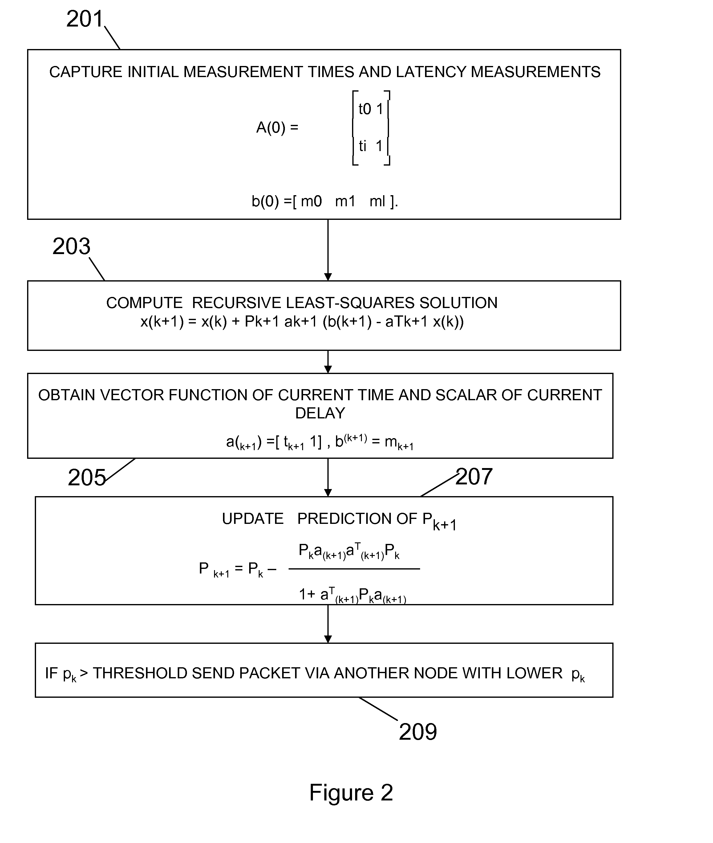 Distributed message routing in a virtualized messaging system using recursive least squares links cost estimation with choke points