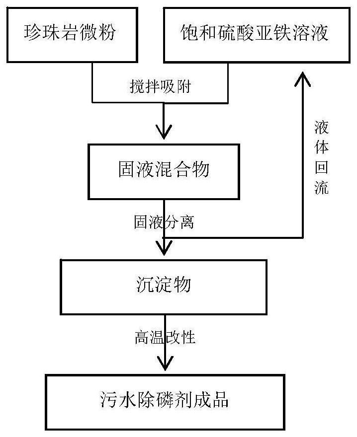 A kind of sewage dephosphorization agent and preparation method thereof