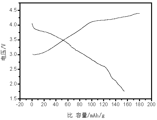 Preparation method of ternary layered positive electrode material for sodium ion battery