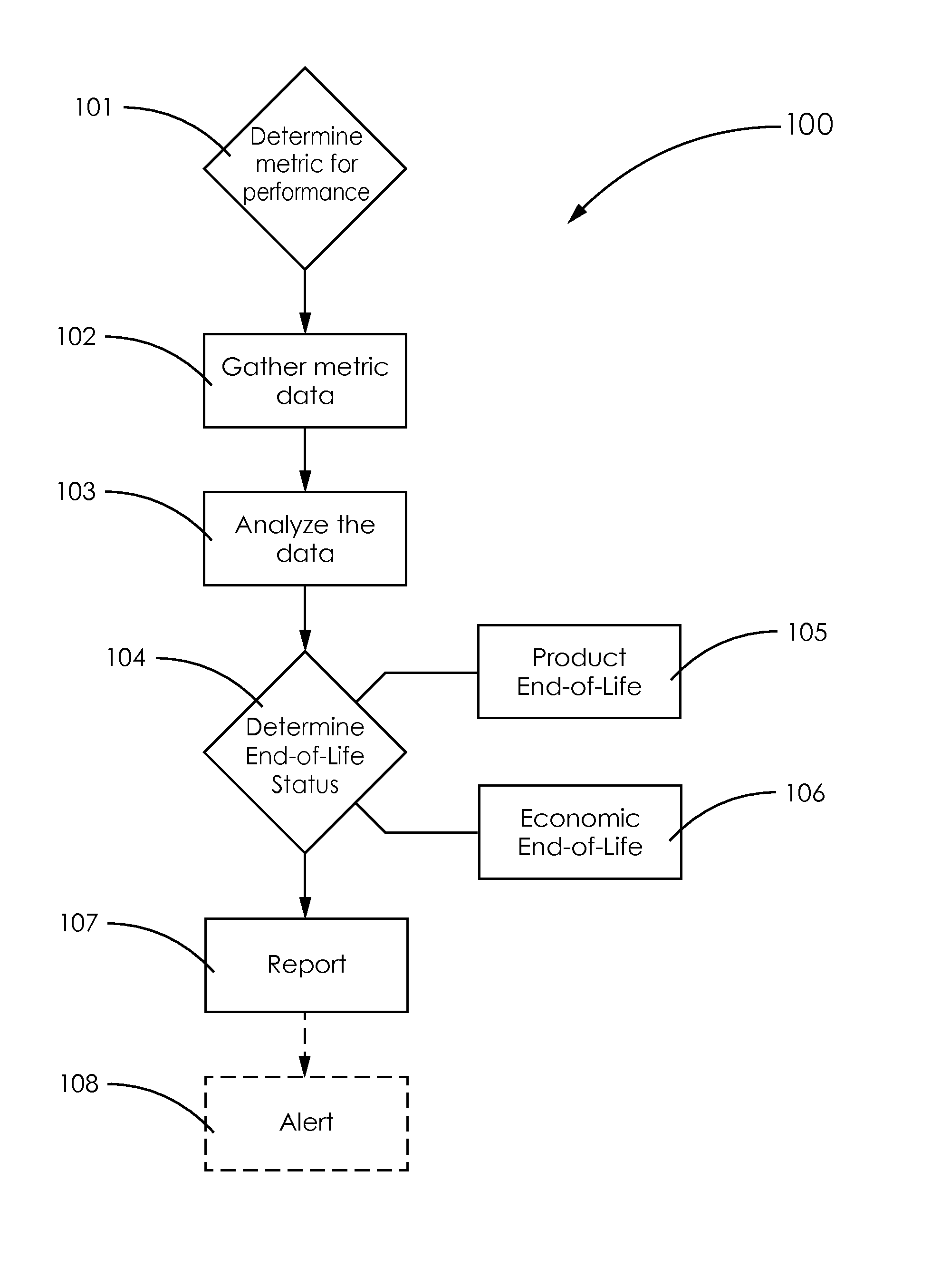 Apparatus, method, and system for determining end-of-life of a product