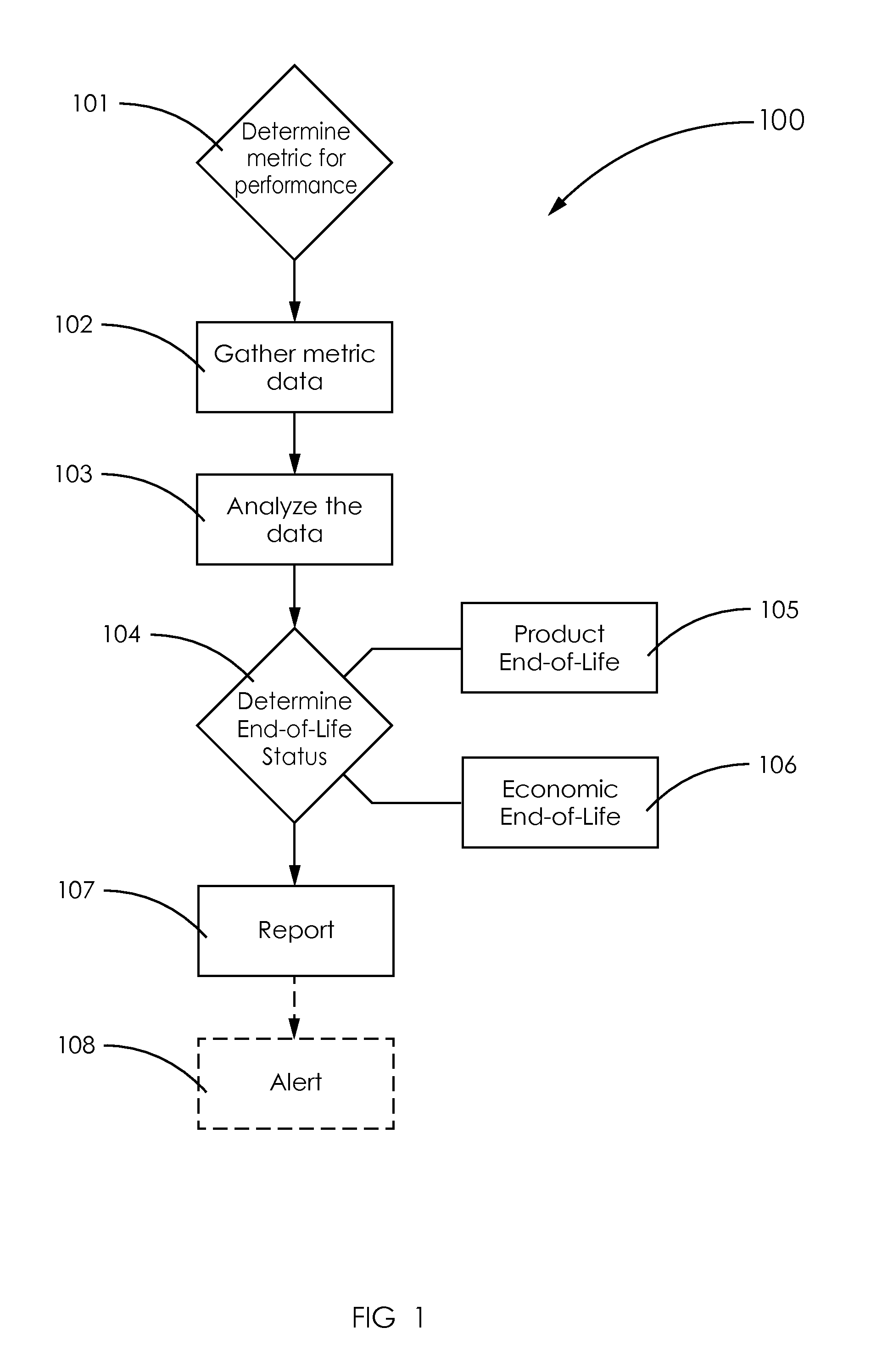 Apparatus, method, and system for determining end-of-life of a product