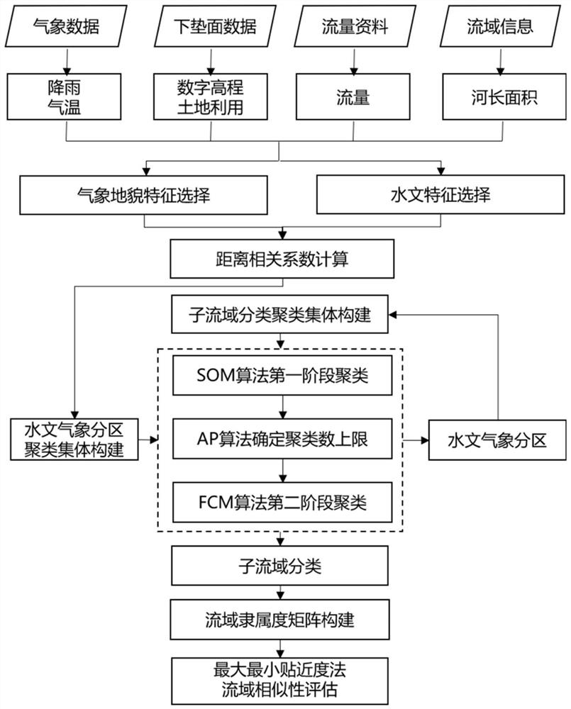 A kind of watershed similarity classification method and classification device