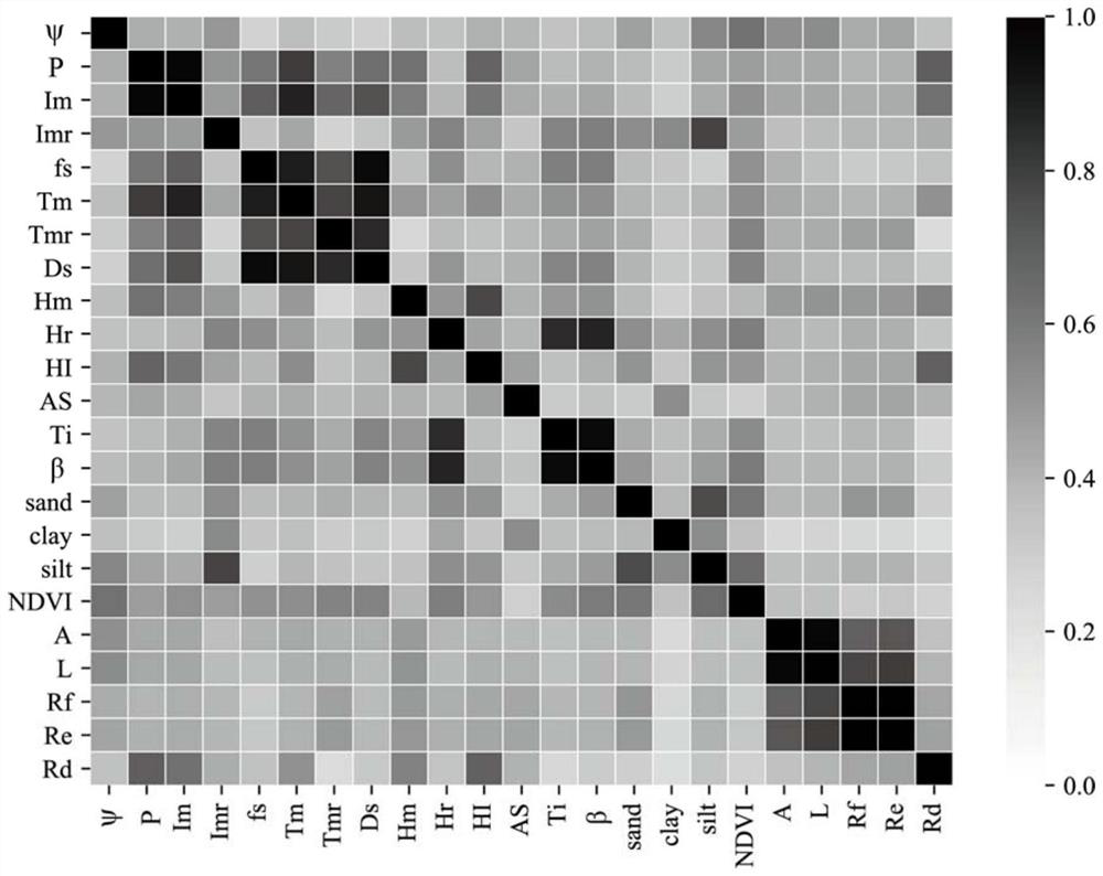 A kind of watershed similarity classification method and classification device