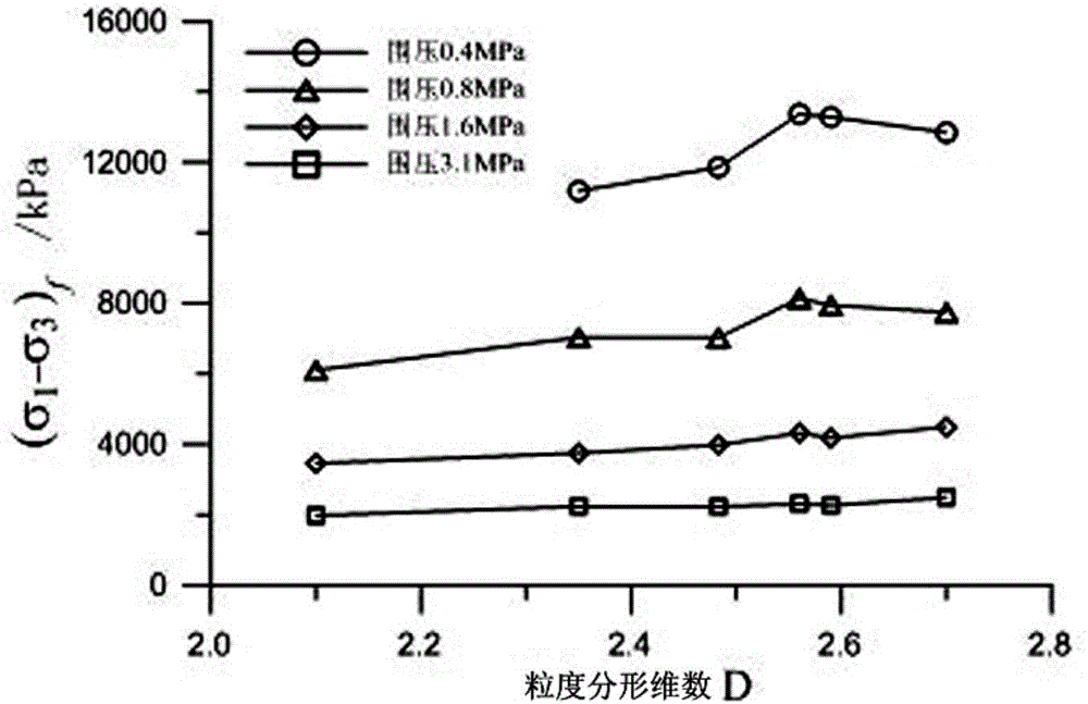 Earth and stone material grading optimization method based on fractal theory and physical mechanics test