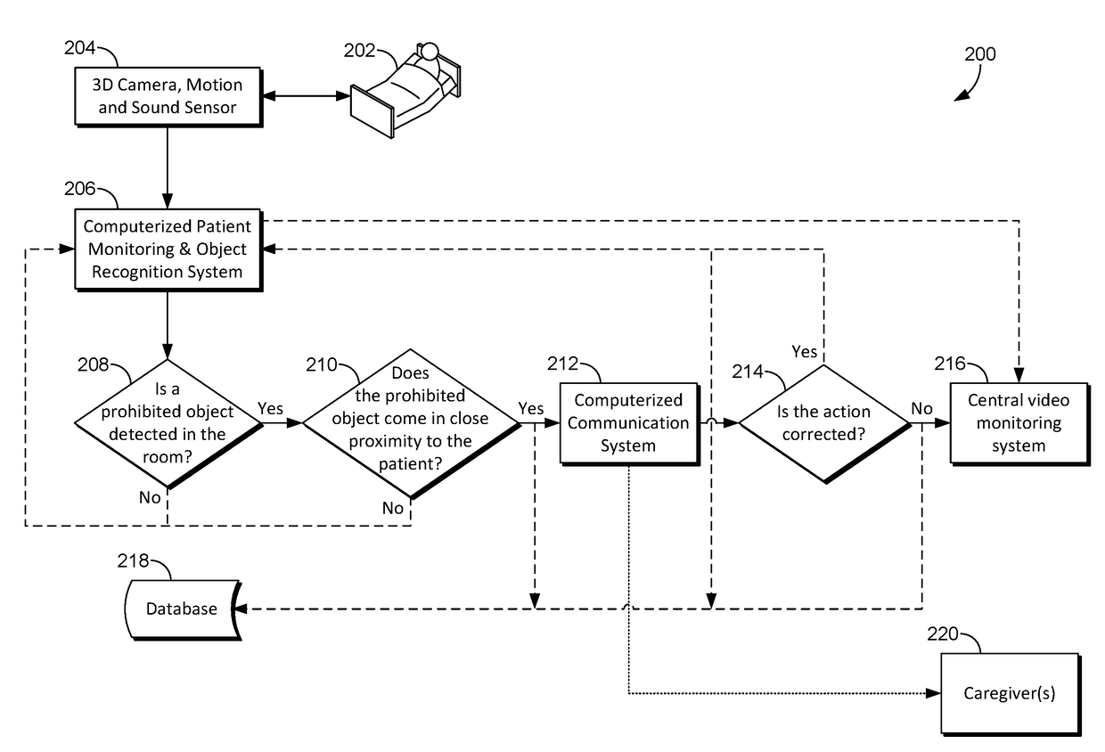 Methods and systems for detecting prohibited objects in a patient room