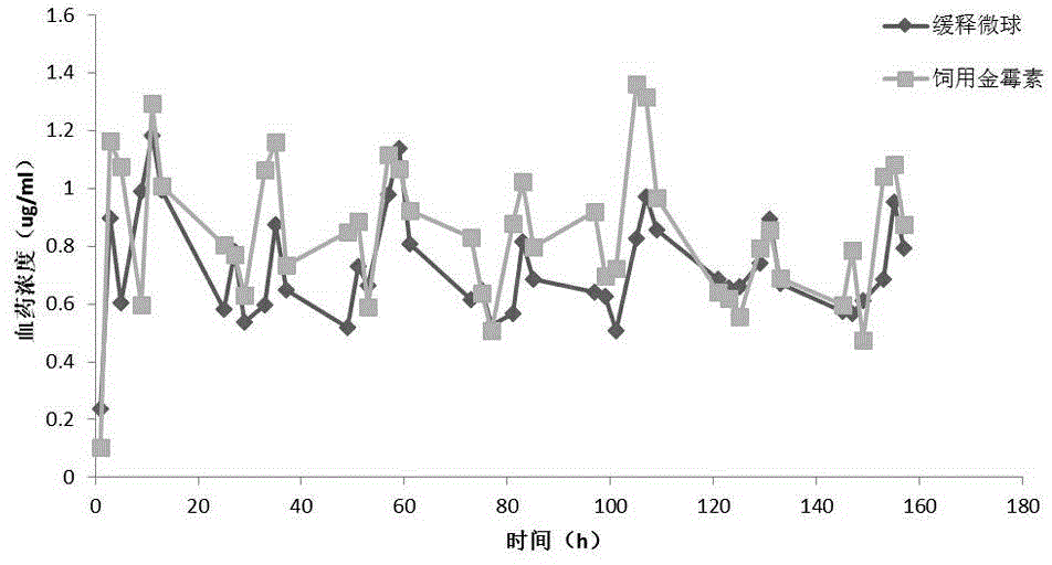 Preparation method of chlortetracycline sustained-release microspheres