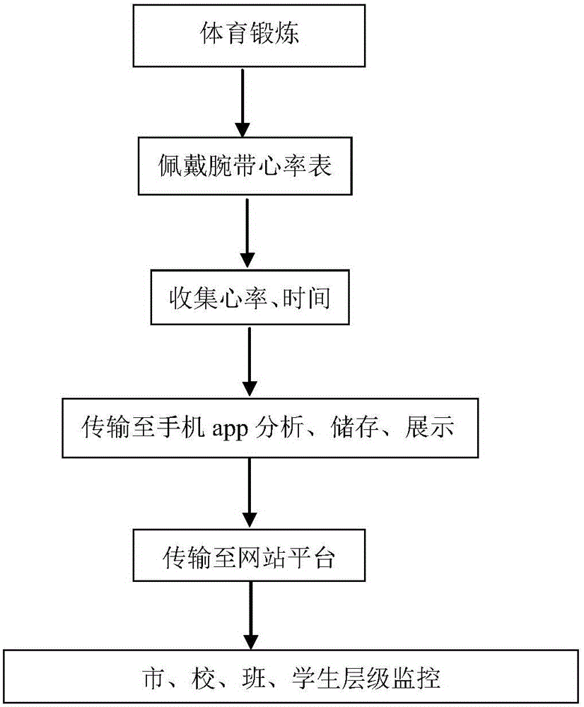 Evaluation method for physical training exercise load of primary and secondary school students based on heart rate data