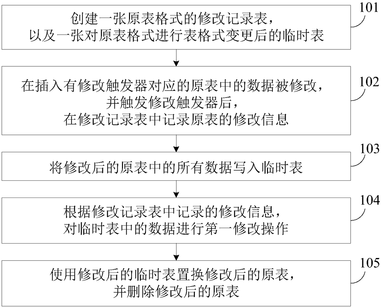 Table format changing method and device, electronic device and computer readable medium