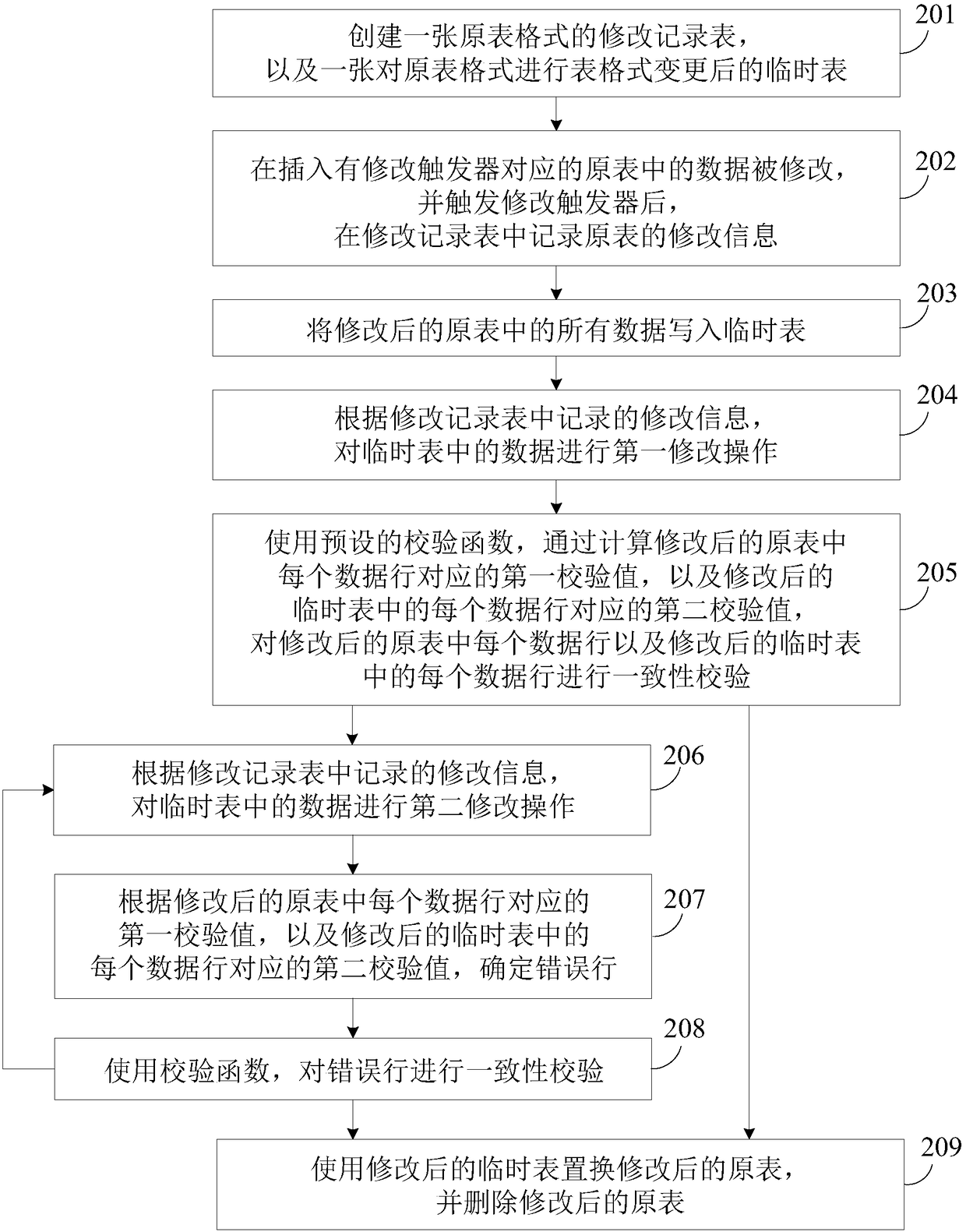 Table format changing method and device, electronic device and computer readable medium