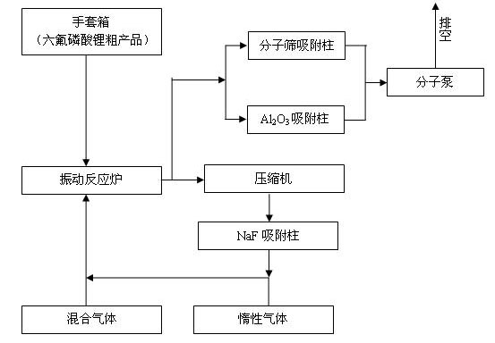 Method for purifying lithium hexafluorophosphate and special device thereof