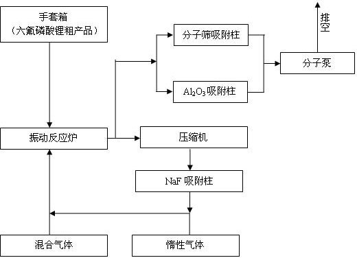 Method for purifying lithium hexafluorophosphate and special device thereof