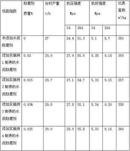 A kind of cement grinding aid and preparation method thereof