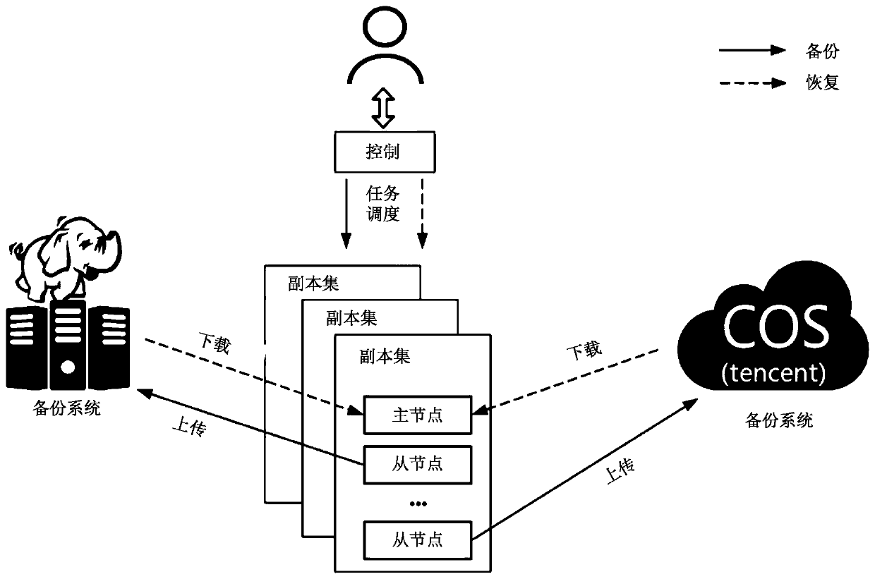 Data migration method and related device