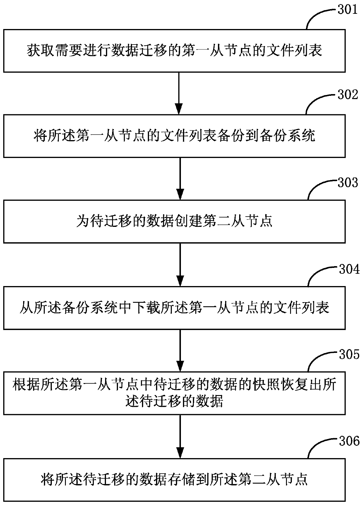 Data migration method and related device