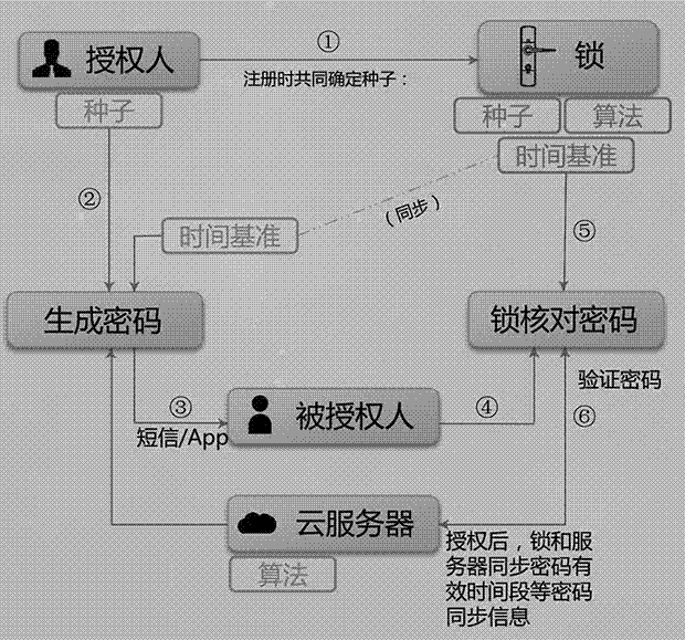 Password management method for intelligent lock