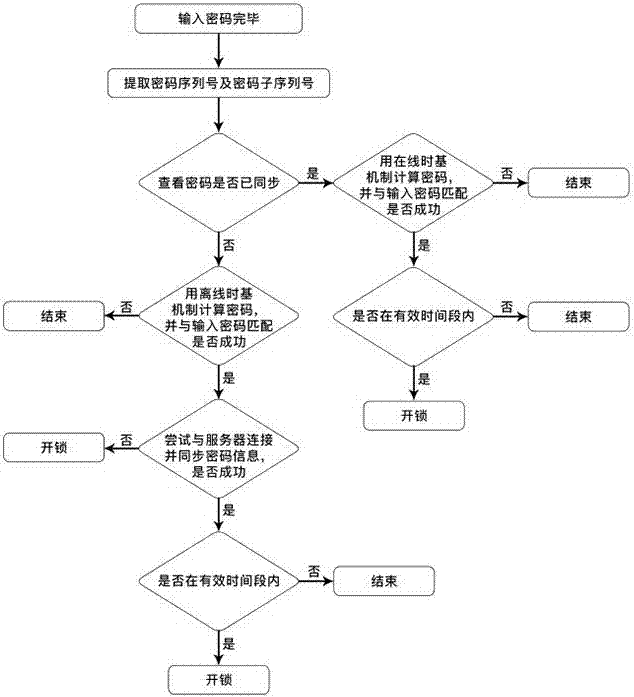 Password management method for intelligent lock